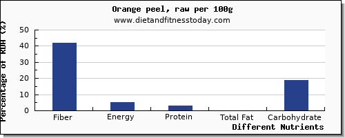chart to show highest fiber in an orange per 100g